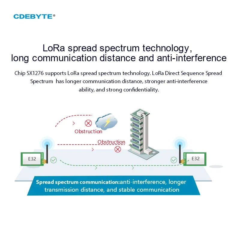Ebyte-módulo transceptor inalá - Lora Sx1278 reseña y precio